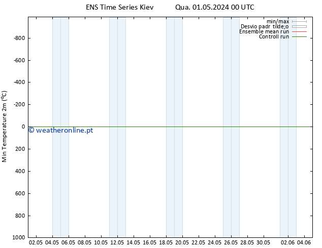 temperatura mín. (2m) GEFS TS Qua 01.05.2024 06 UTC