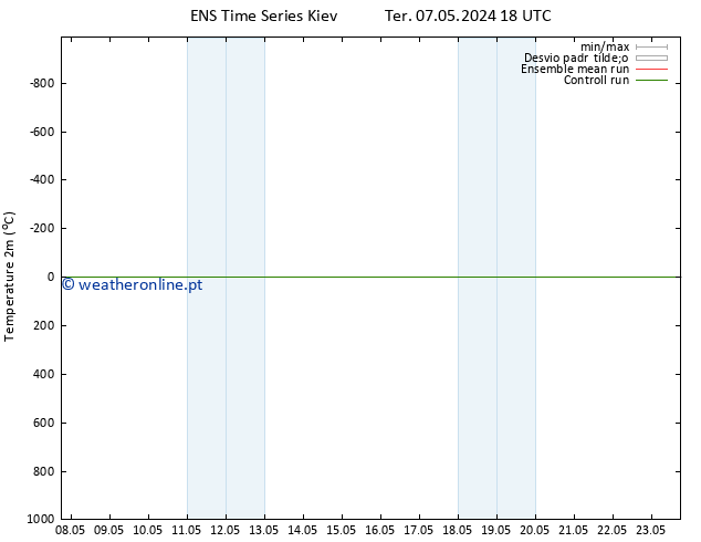 Temperatura (2m) GEFS TS Qua 08.05.2024 00 UTC