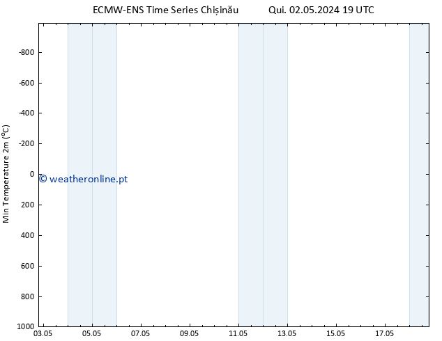 temperatura mín. (2m) ALL TS Sex 10.05.2024 19 UTC
