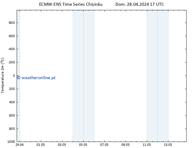 Temperatura (2m) ALL TS Dom 28.04.2024 17 UTC
