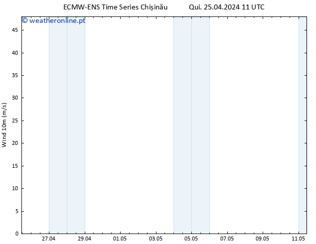 Vento 10 m ALL TS Qui 25.04.2024 17 UTC