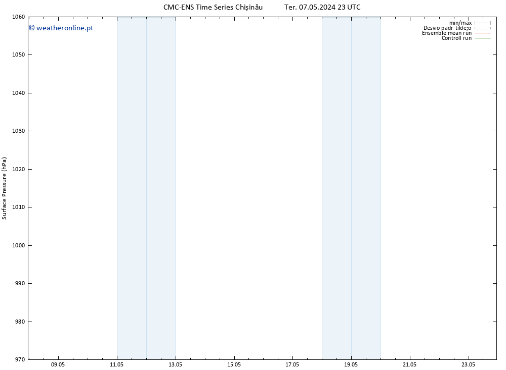 pressão do solo CMC TS Qua 08.05.2024 11 UTC