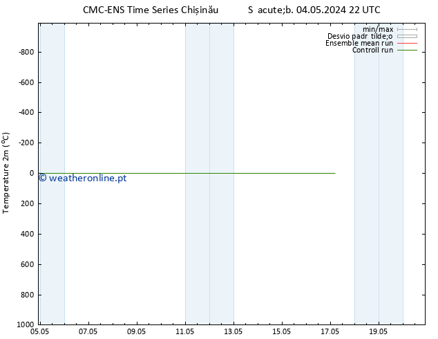 Temperatura (2m) CMC TS Dom 05.05.2024 22 UTC