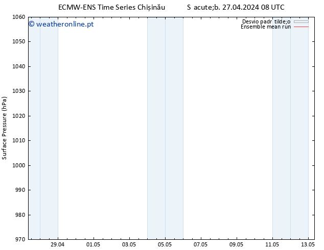 pressão do solo ECMWFTS Dom 28.04.2024 08 UTC