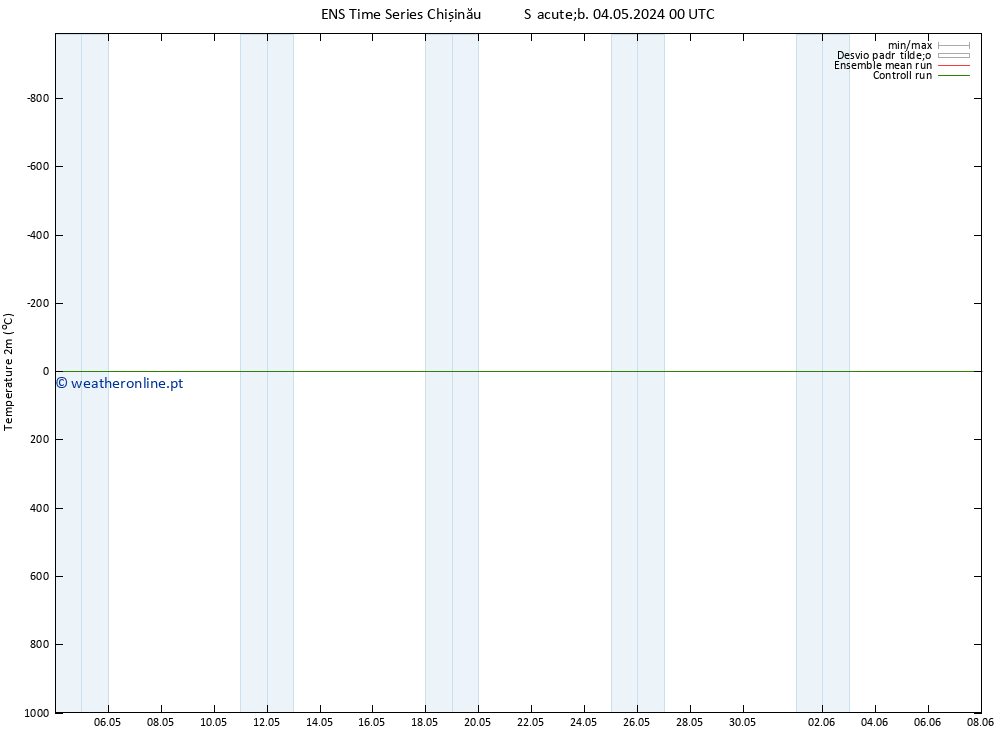 Temperatura (2m) GEFS TS Sáb 04.05.2024 06 UTC