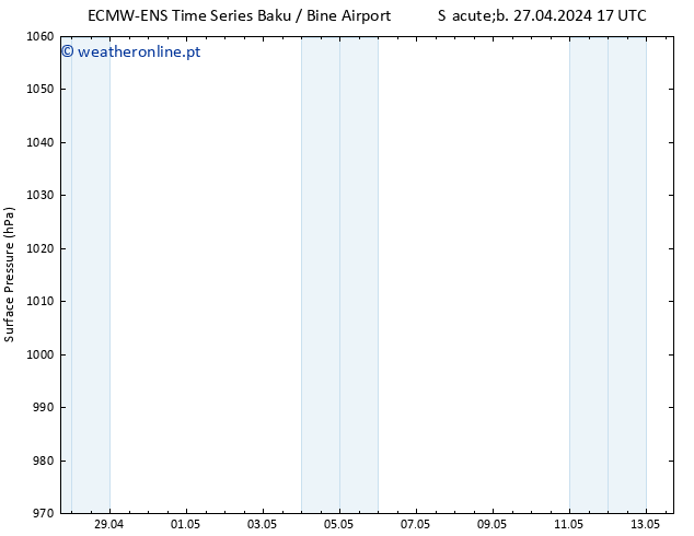 pressão do solo ALL TS Seg 06.05.2024 05 UTC