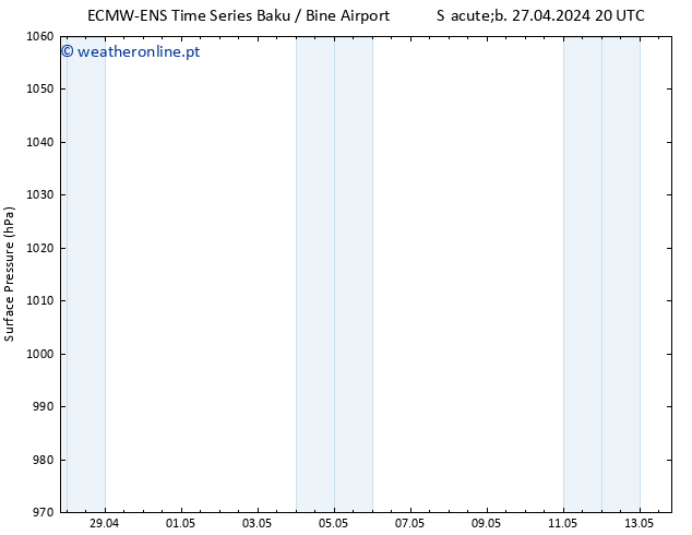 pressão do solo ALL TS Ter 30.04.2024 20 UTC