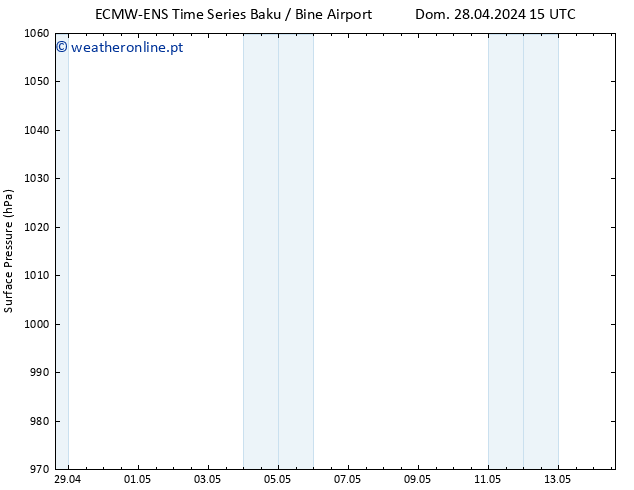 pressão do solo ALL TS Sáb 04.05.2024 03 UTC