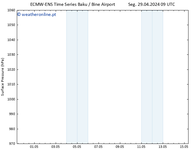 pressão do solo ALL TS Dom 05.05.2024 09 UTC