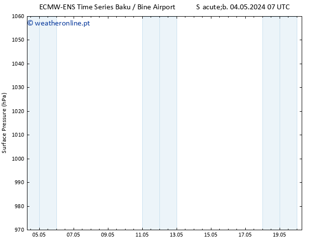 pressão do solo ALL TS Dom 05.05.2024 01 UTC
