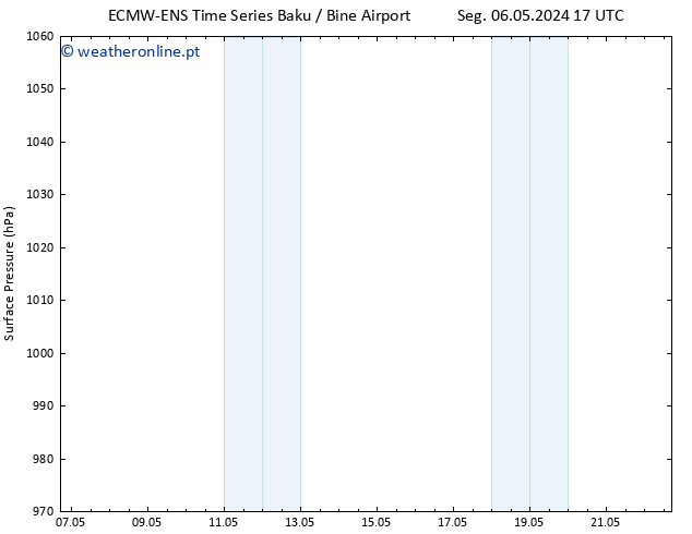 pressão do solo ALL TS Ter 14.05.2024 05 UTC