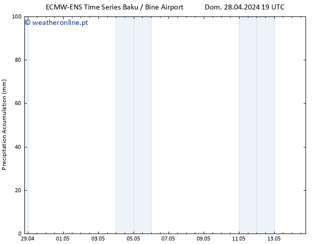 Precipitation accum. ALL TS Sáb 04.05.2024 19 UTC