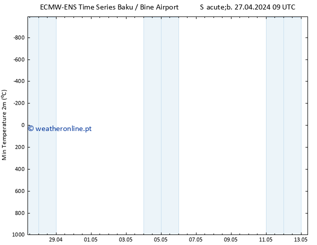 temperatura mín. (2m) ALL TS Dom 28.04.2024 15 UTC