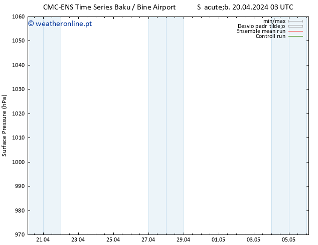 pressão do solo CMC TS Sáb 27.04.2024 21 UTC