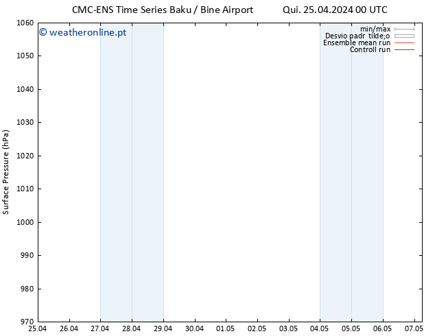 pressão do solo CMC TS Sáb 27.04.2024 18 UTC