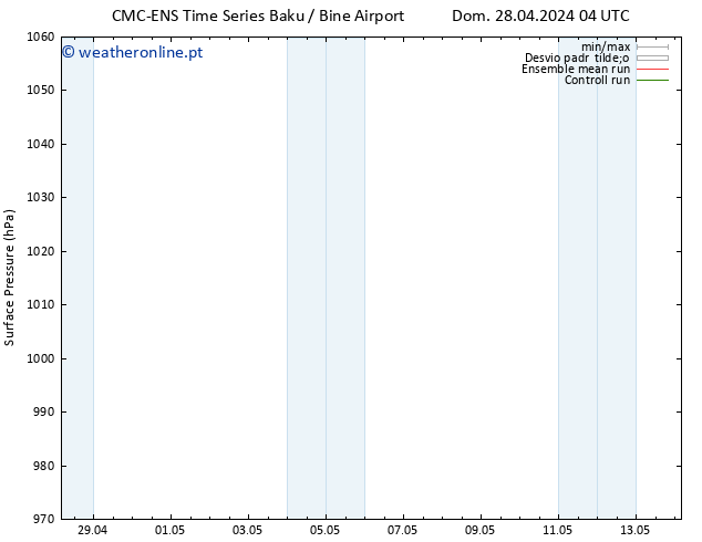 pressão do solo CMC TS Dom 28.04.2024 10 UTC