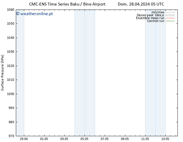 pressão do solo CMC TS Qua 01.05.2024 05 UTC