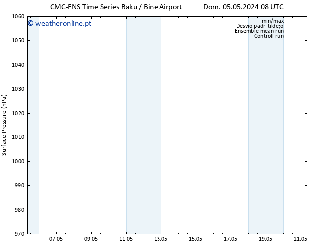 pressão do solo CMC TS Sáb 11.05.2024 08 UTC