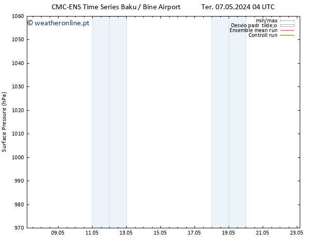 pressão do solo CMC TS Sex 10.05.2024 16 UTC