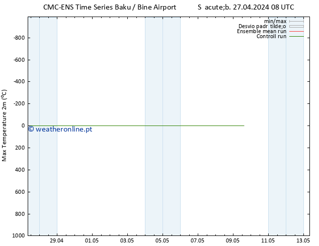 temperatura máx. (2m) CMC TS Dom 28.04.2024 08 UTC