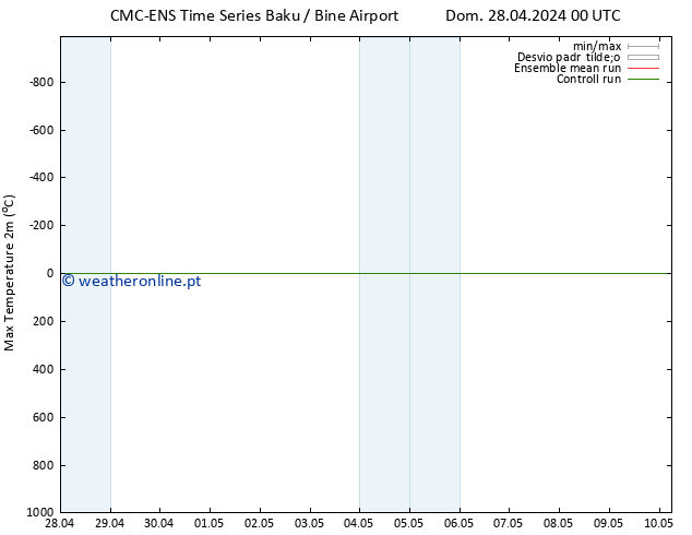 temperatura máx. (2m) CMC TS Ter 30.04.2024 12 UTC