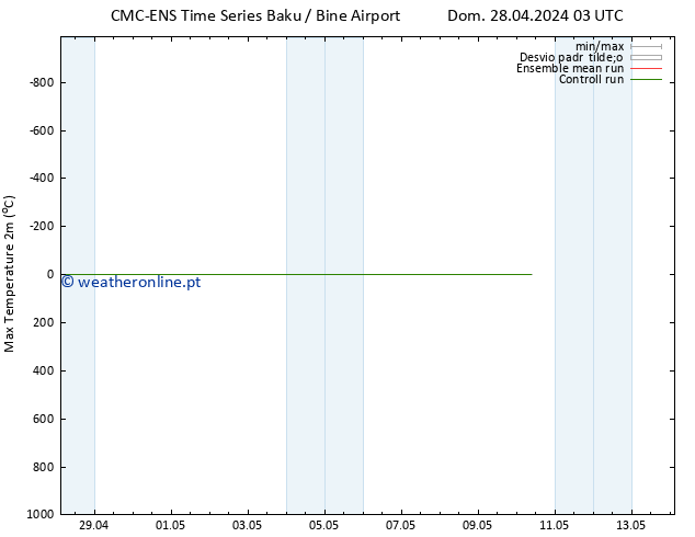 temperatura máx. (2m) CMC TS Seg 06.05.2024 15 UTC
