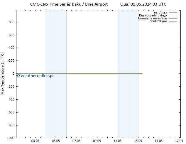 temperatura máx. (2m) CMC TS Dom 05.05.2024 03 UTC