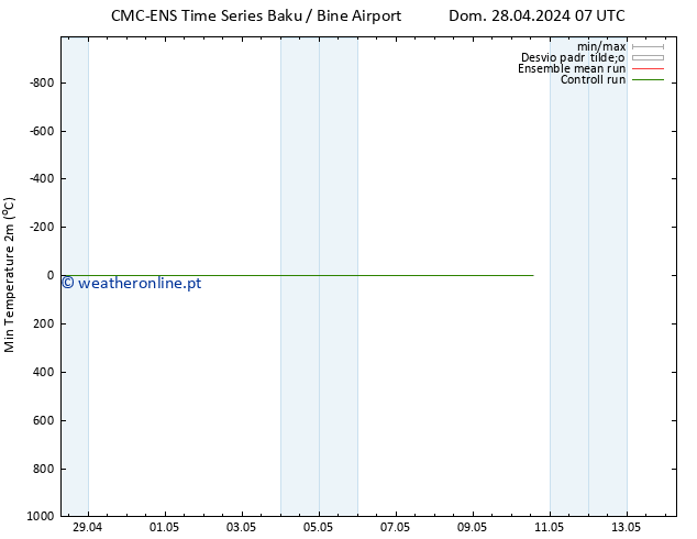 temperatura mín. (2m) CMC TS Dom 28.04.2024 19 UTC