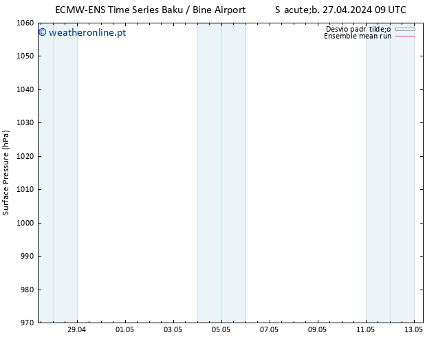 pressão do solo ECMWFTS Seg 29.04.2024 09 UTC