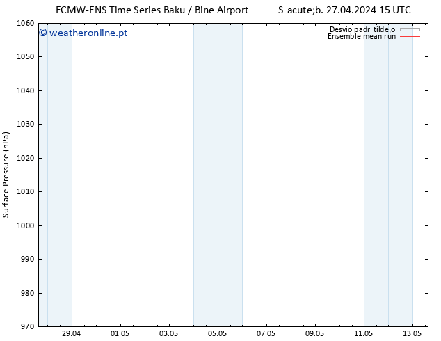 pressão do solo ECMWFTS Ter 30.04.2024 15 UTC