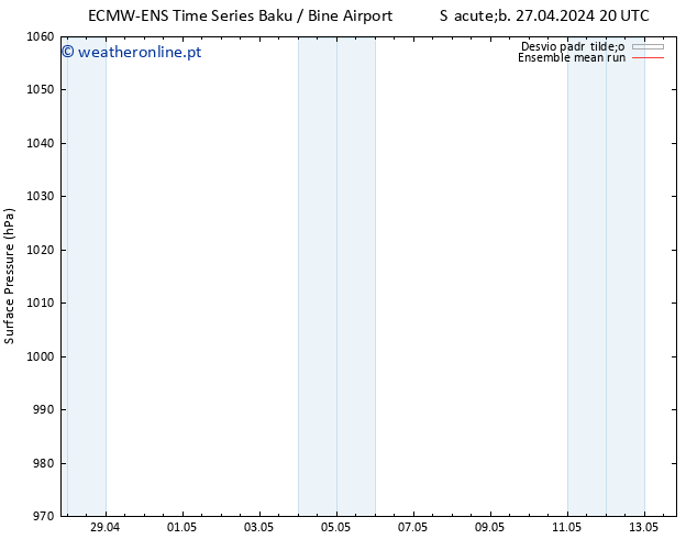 pressão do solo ECMWFTS Qui 02.05.2024 20 UTC