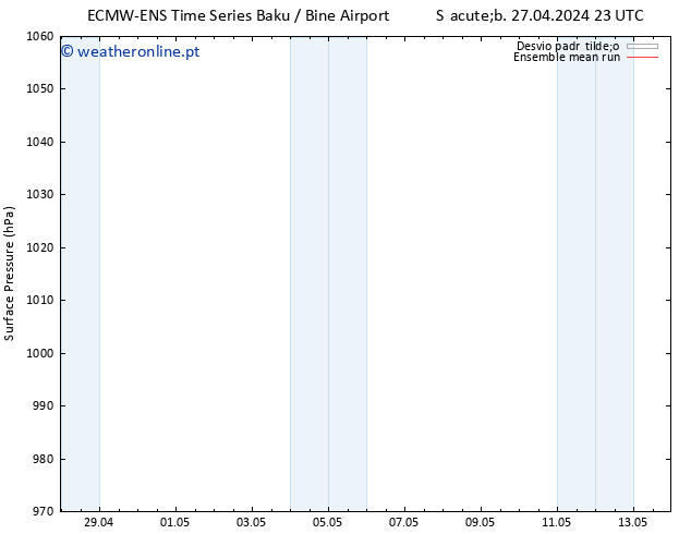 pressão do solo ECMWFTS Dom 05.05.2024 23 UTC