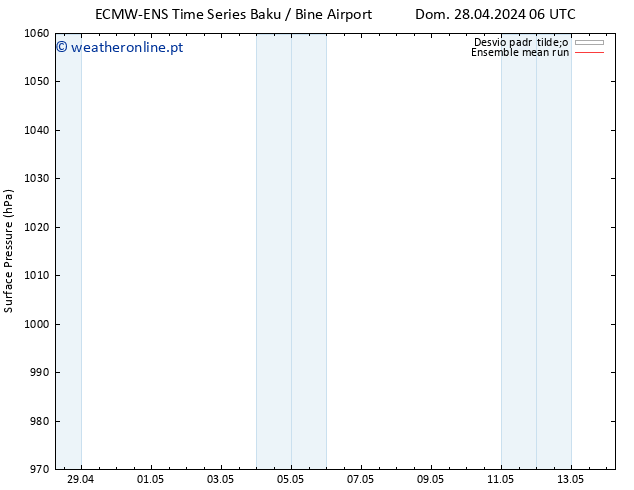 pressão do solo ECMWFTS Qua 01.05.2024 06 UTC