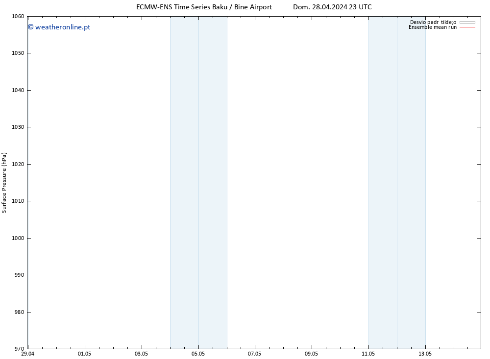 pressão do solo ECMWFTS Seg 29.04.2024 23 UTC