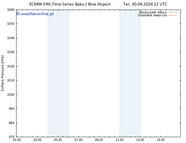 pressão do solo ECMWFTS Seg 06.05.2024 22 UTC