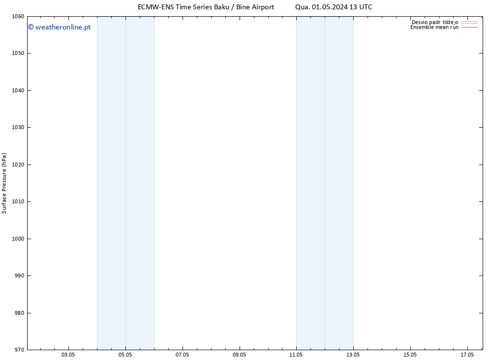 pressão do solo ECMWFTS Dom 05.05.2024 13 UTC