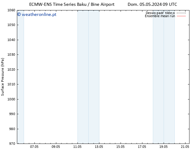 pressão do solo ECMWFTS Qua 08.05.2024 09 UTC