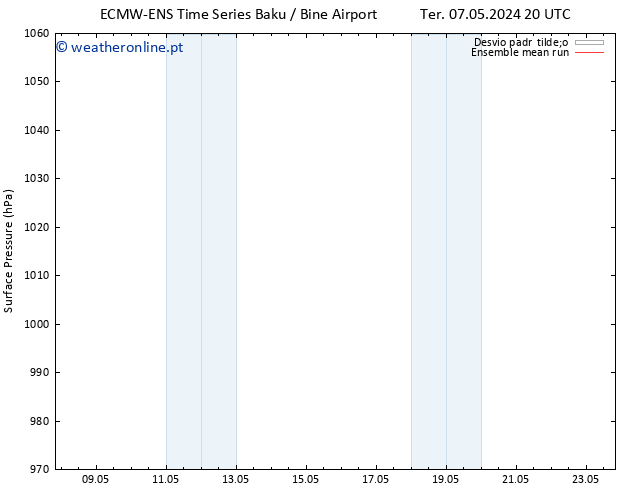 pressão do solo ECMWFTS Qua 08.05.2024 20 UTC