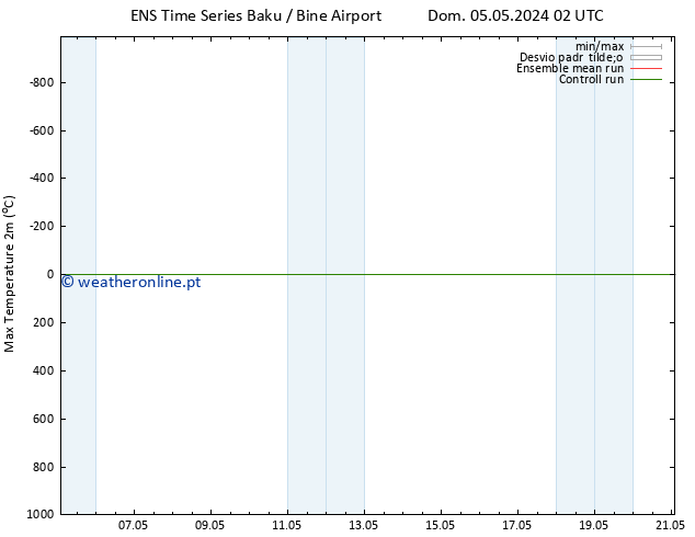 temperatura máx. (2m) GEFS TS Sáb 11.05.2024 14 UTC