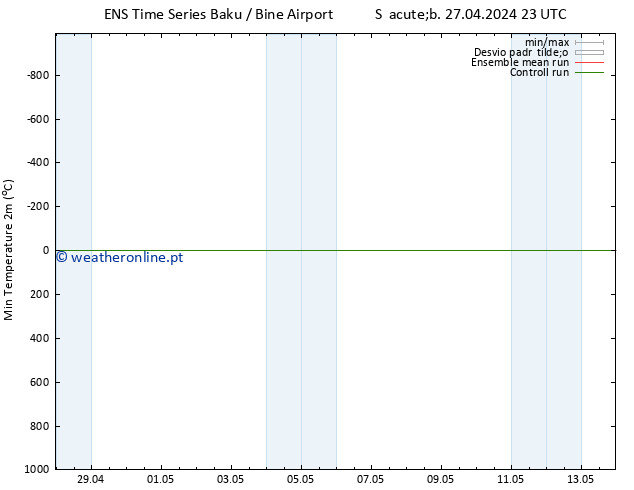 temperatura mín. (2m) GEFS TS Dom 28.04.2024 11 UTC
