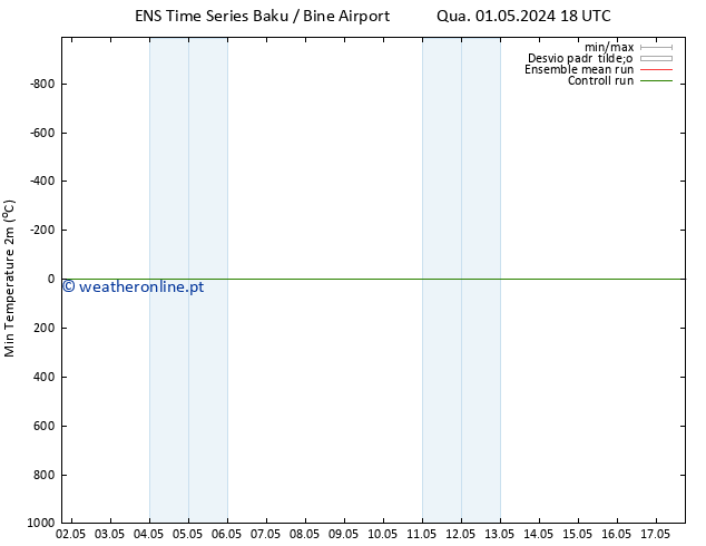 temperatura mín. (2m) GEFS TS Sex 10.05.2024 06 UTC