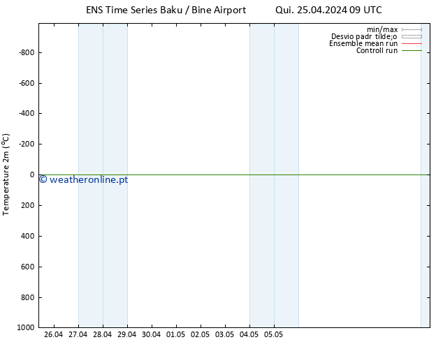 Temperatura (2m) GEFS TS Sex 03.05.2024 09 UTC