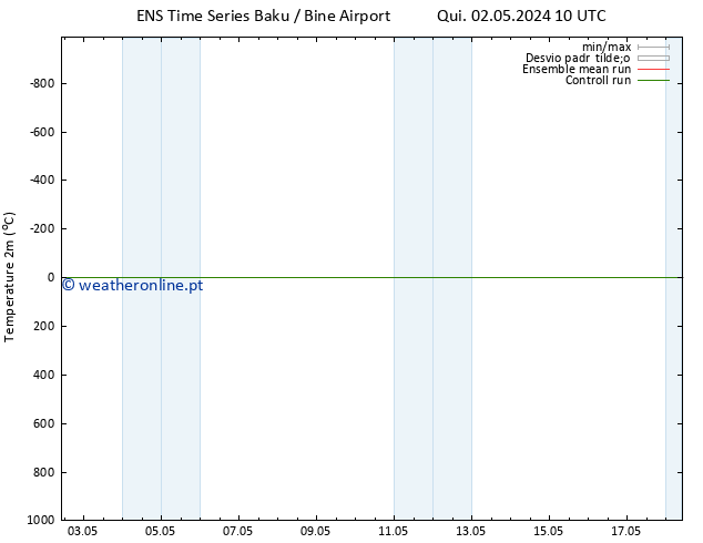 Temperatura (2m) GEFS TS Sáb 04.05.2024 16 UTC