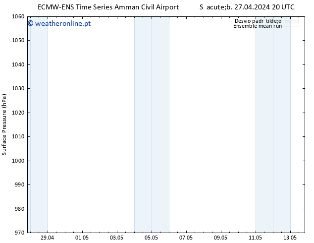 pressão do solo ECMWFTS Dom 05.05.2024 20 UTC