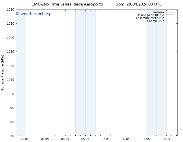 pressão do solo CMC TS Seg 29.04.2024 03 UTC