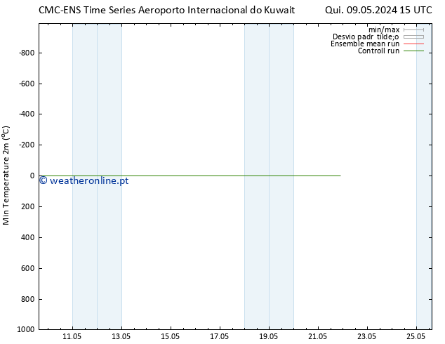 temperatura mín. (2m) CMC TS Qui 09.05.2024 21 UTC