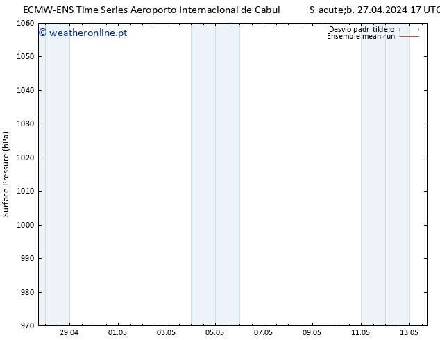 pressão do solo ECMWFTS Dom 05.05.2024 17 UTC