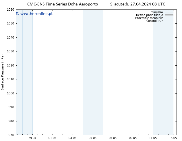 pressão do solo CMC TS Seg 29.04.2024 08 UTC