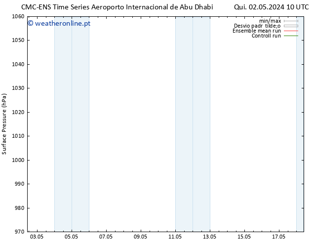 pressão do solo CMC TS Qua 08.05.2024 22 UTC