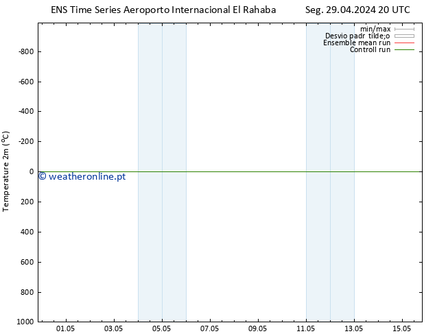 Temperatura (2m) GEFS TS Ter 07.05.2024 20 UTC